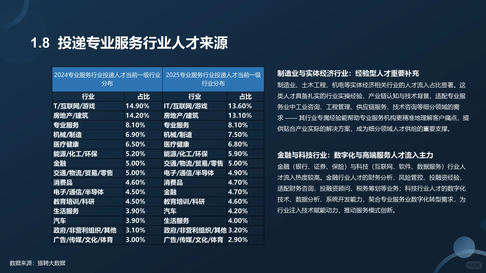 2025专业服务业人才供需分析报告