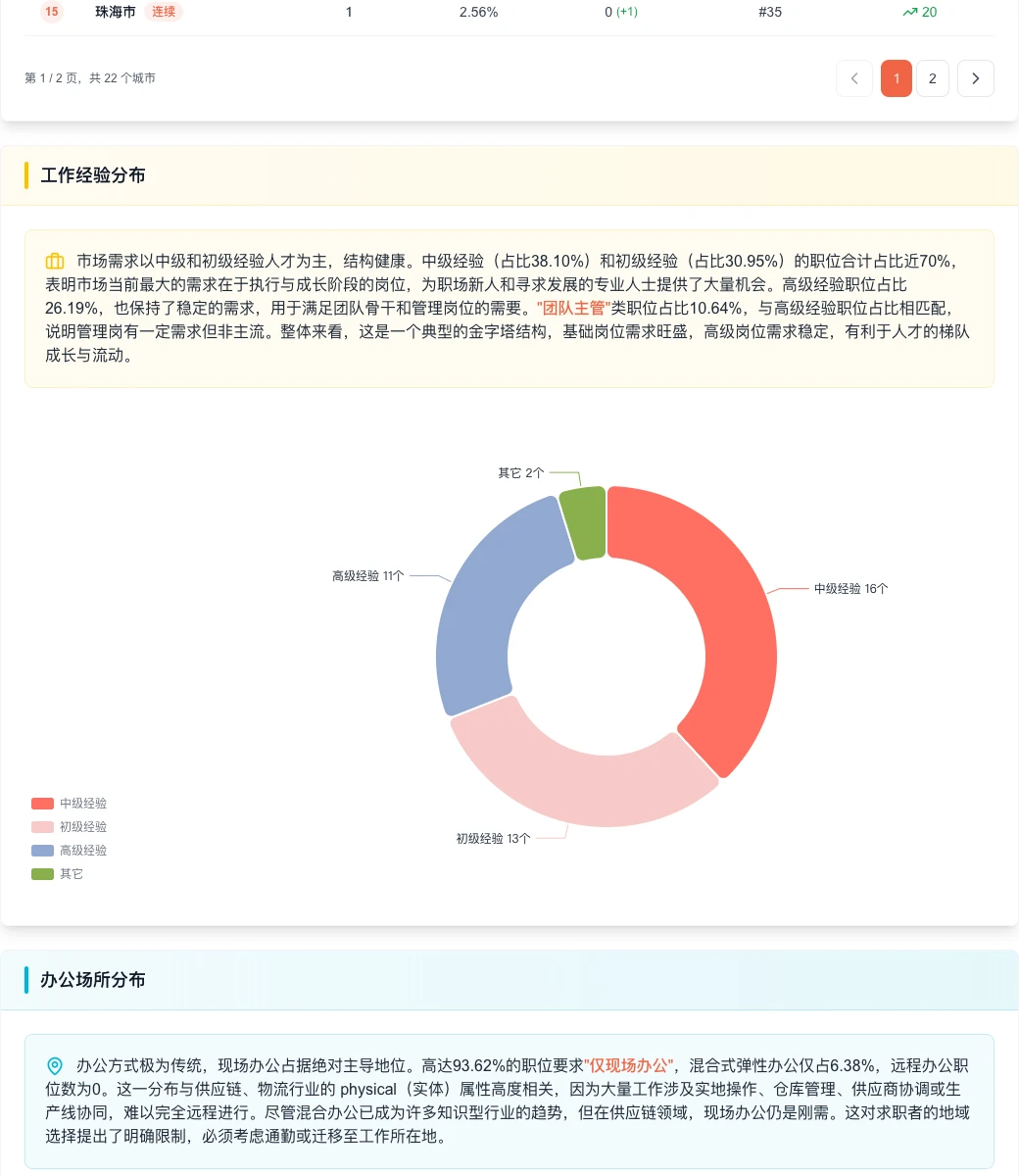 供应链招聘：总量微增，头部企业集中度提升
