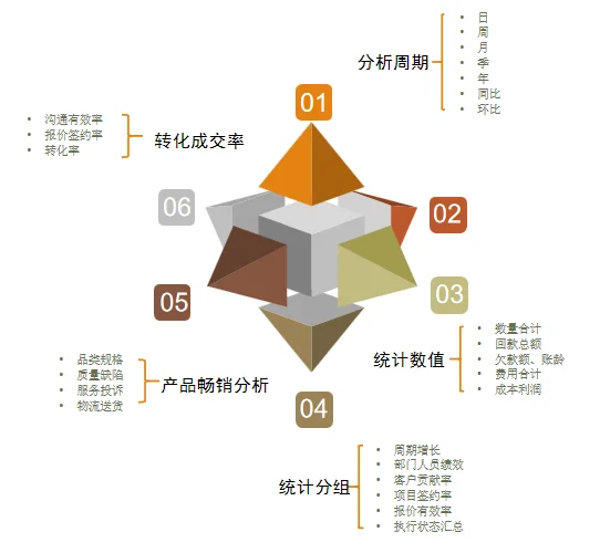 销售效能评估与提升