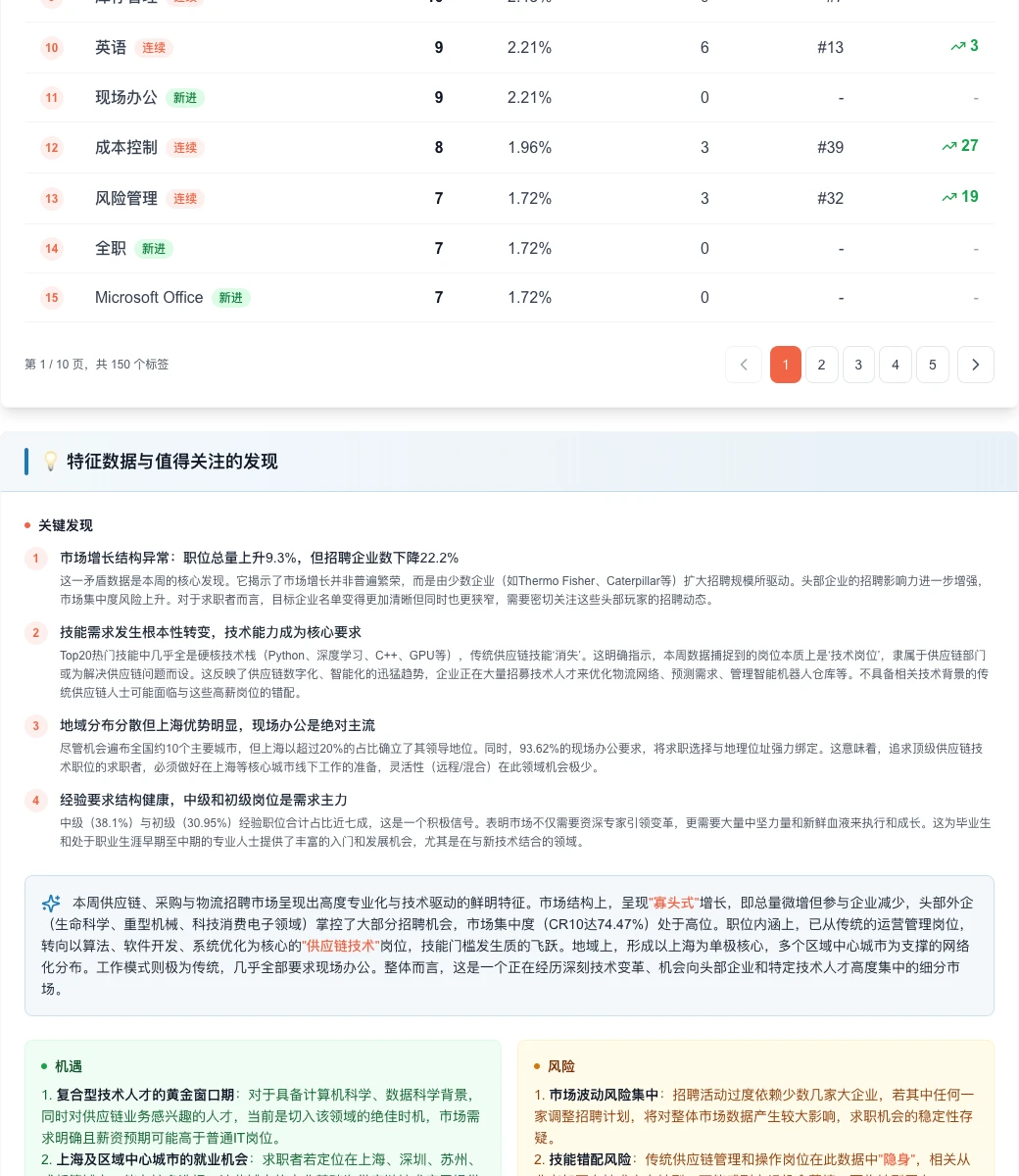 供应链招聘：总量微增，头部企业集中度提升