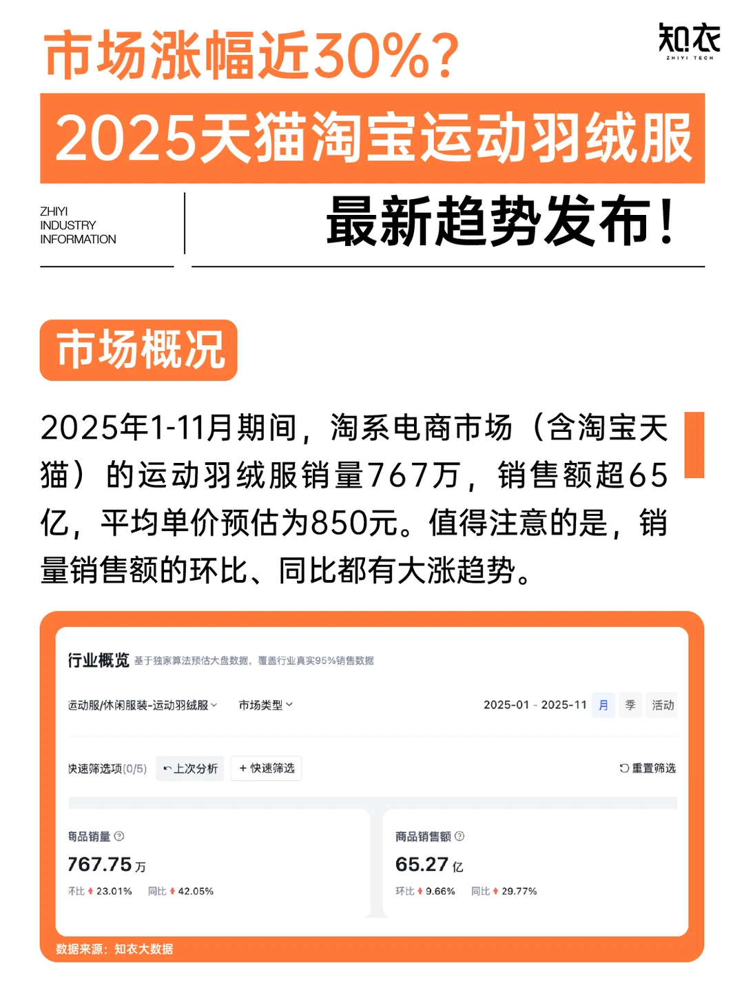 销售额大涨近30%?运动羽绒服最新趋势发布