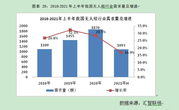 无人船行业市场研究与发展前景预测报告