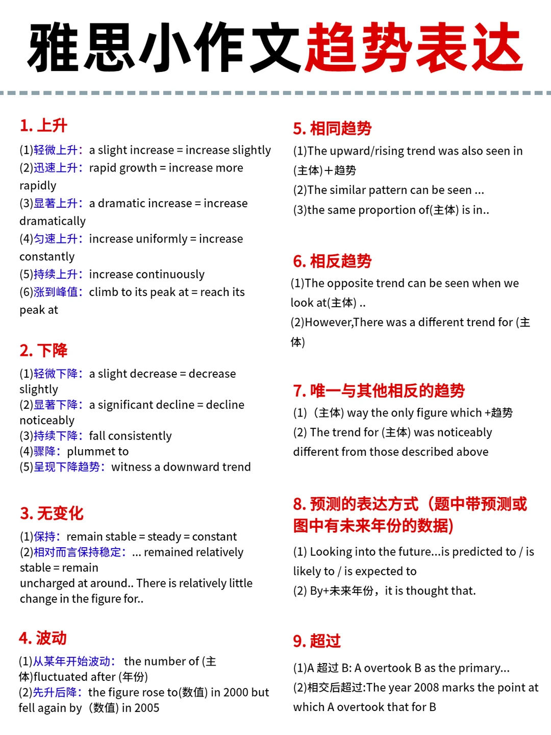 雅思小作文趋势表达 存下吧，很难找全的！