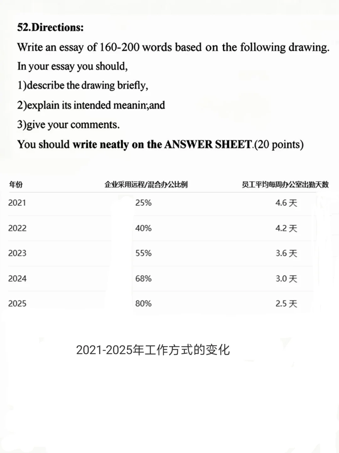 考研大作文预测“工作方式”