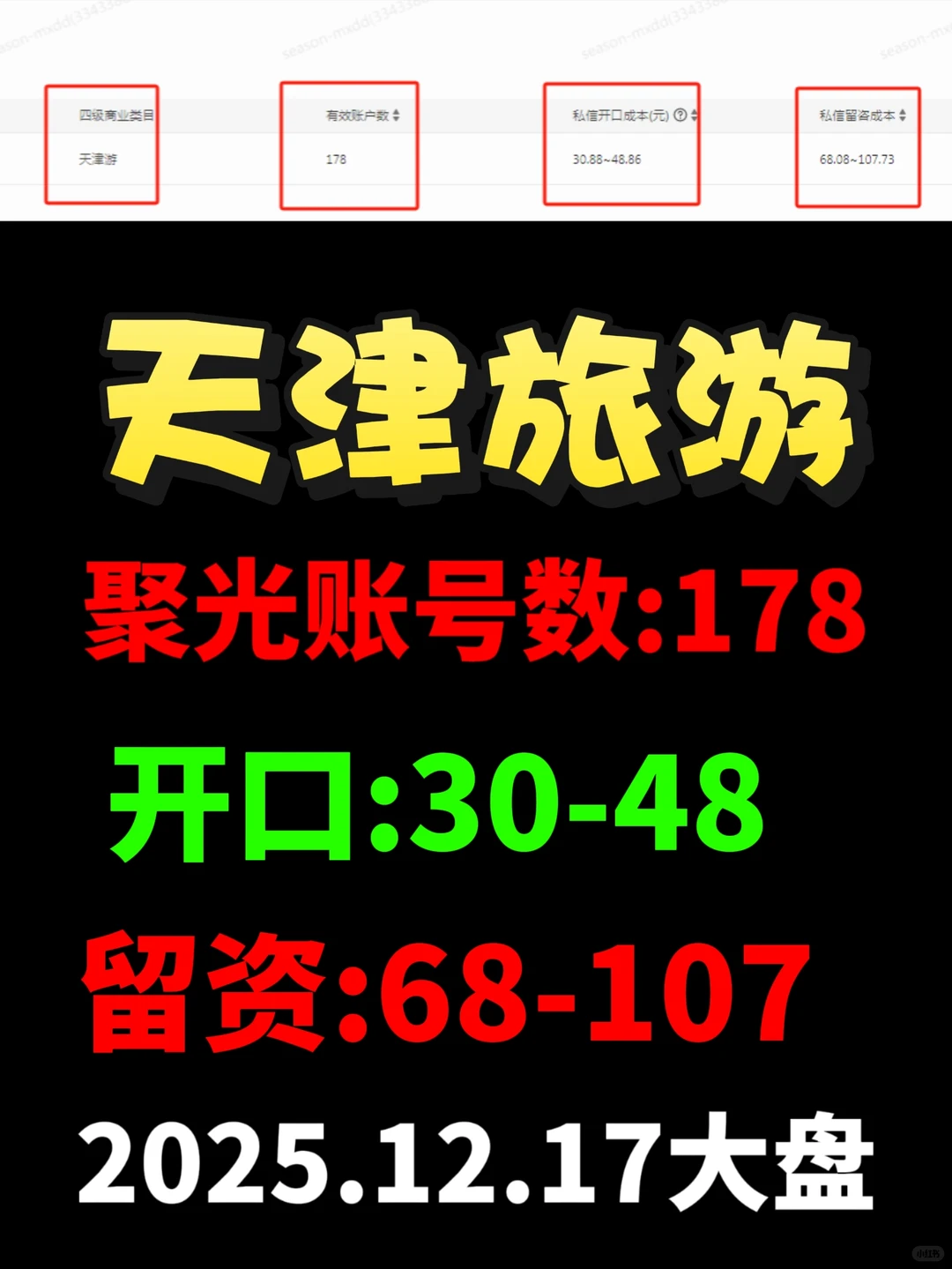 旅行社看过来，聚光平台近7天大盘数据