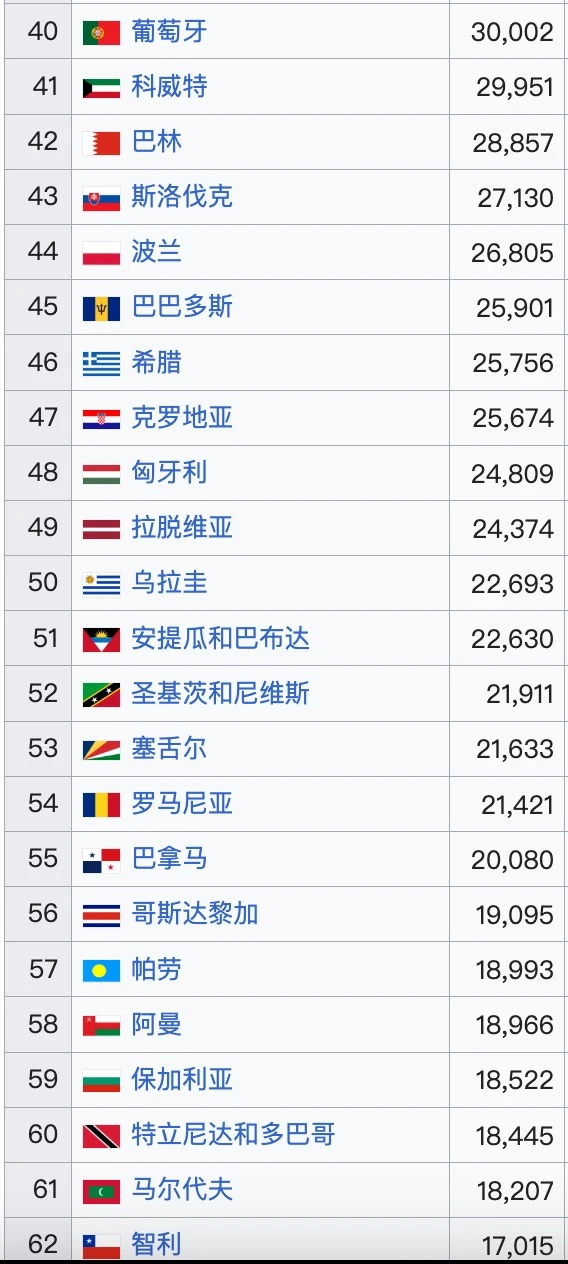 2025?全球人均GDP排名（预测）