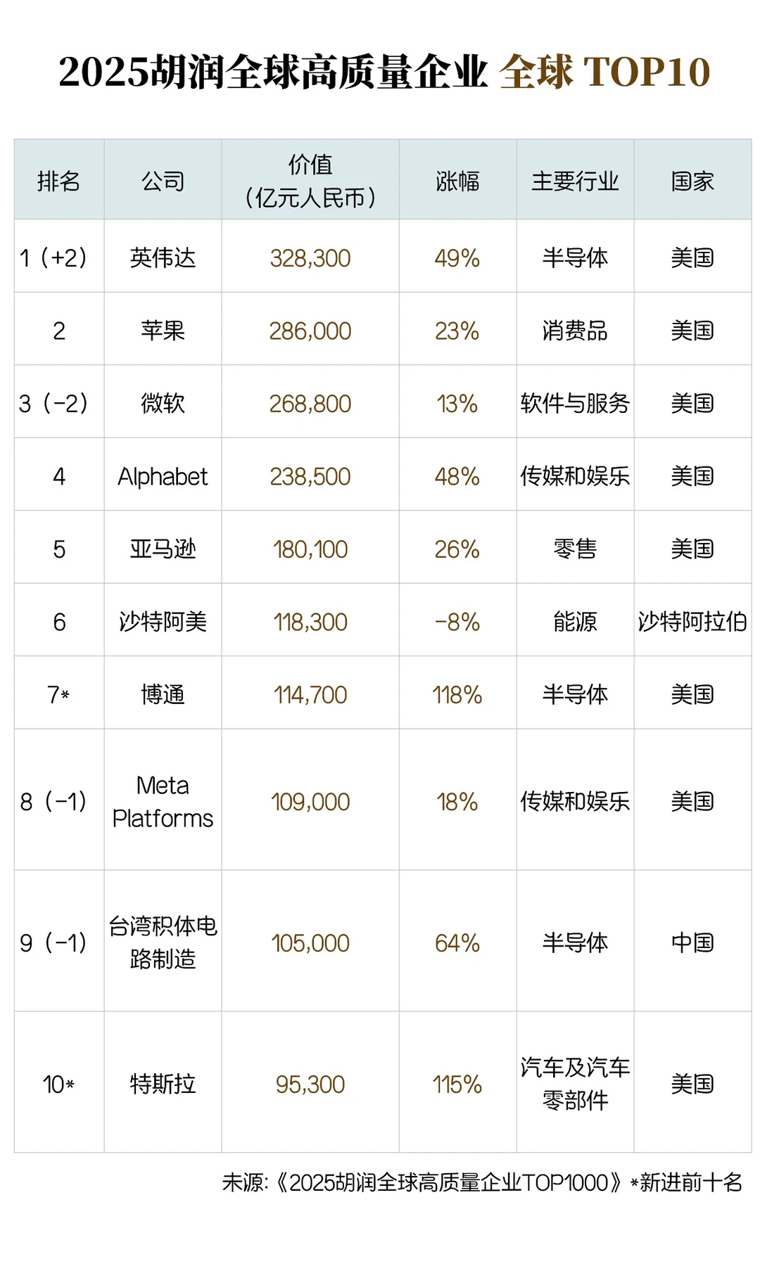 2025 胡润全球高质量企业榜出炉