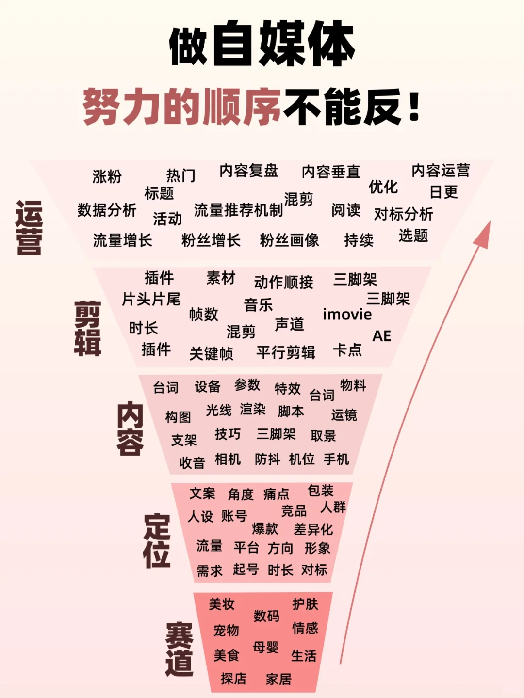 做自媒体努力的顺序不能反！