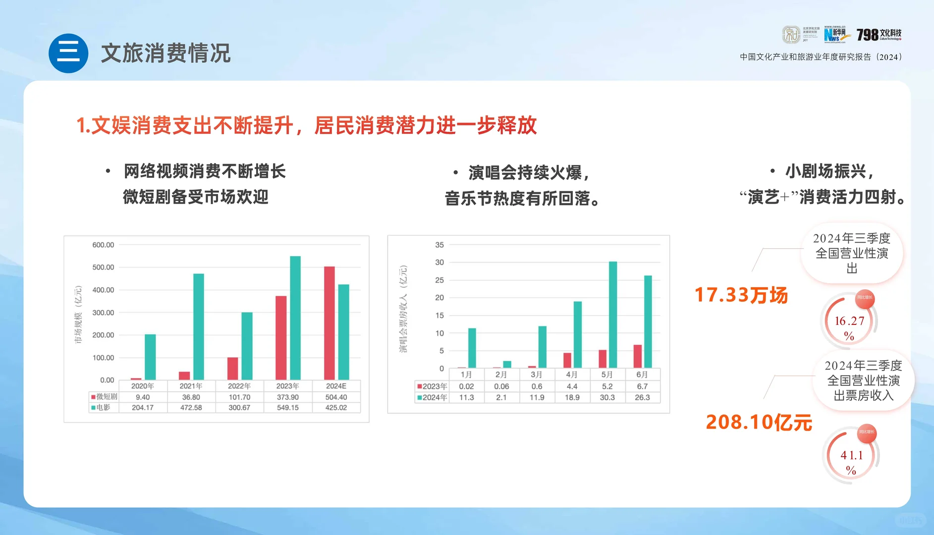 专业报告 ，2024年中国文化和旅游报告！