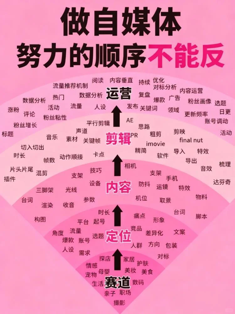 2026年做自媒体，顺序千万别搞反咯❗