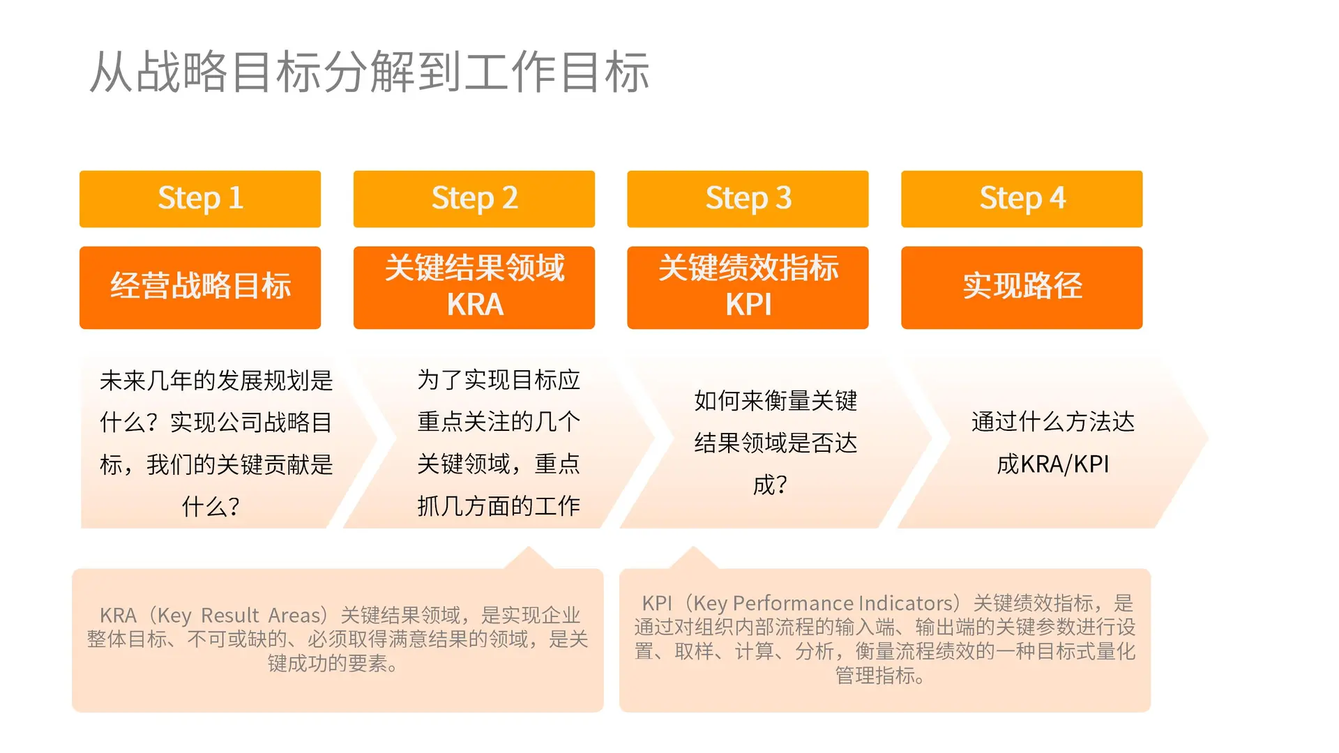 HR 制定经营目标的专业痛点解法来了!