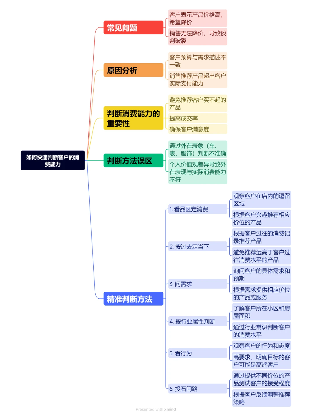 如何判断客户的消费能力？