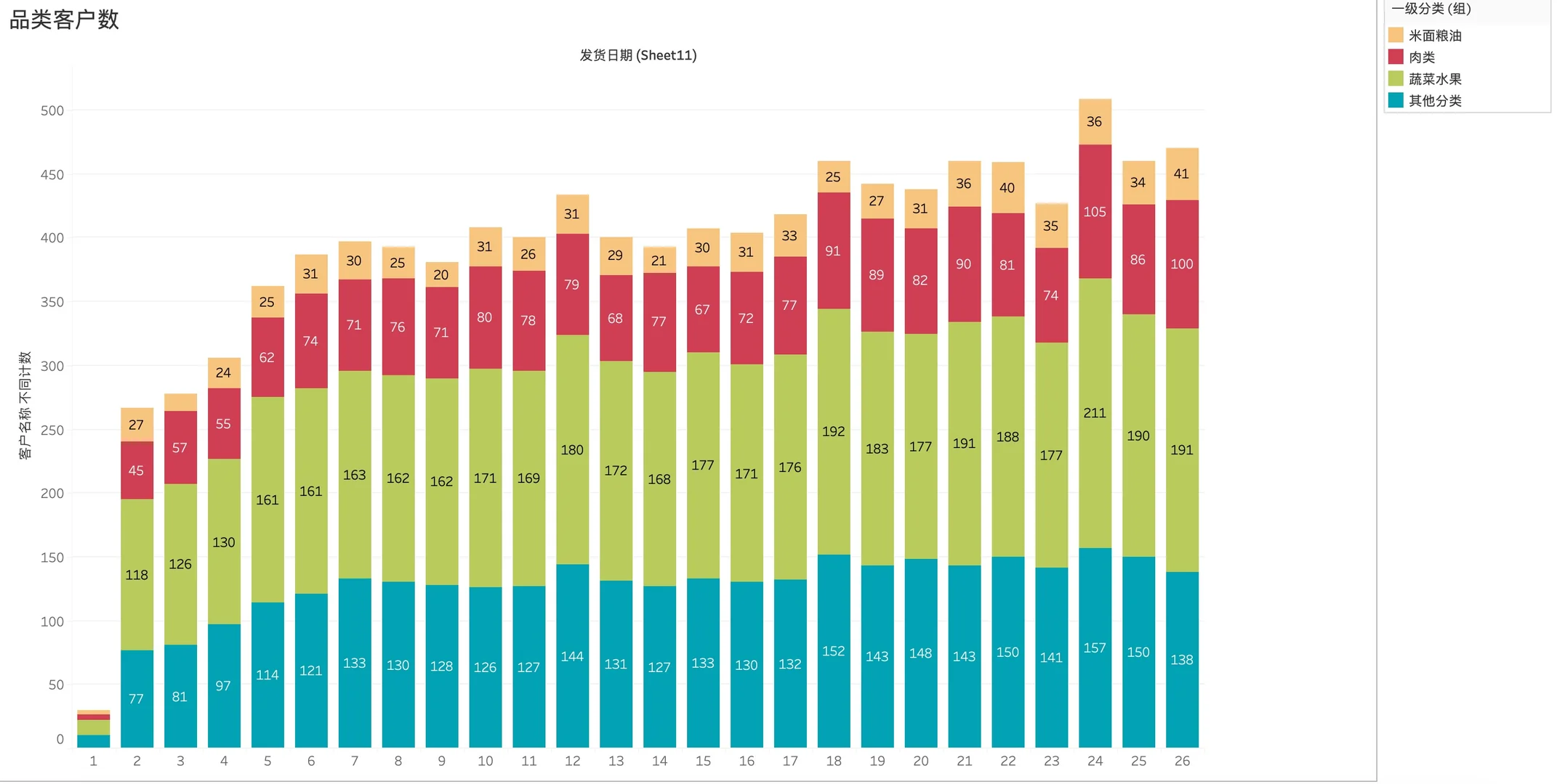 生鲜食材平台超实用Tableau数据分析模板