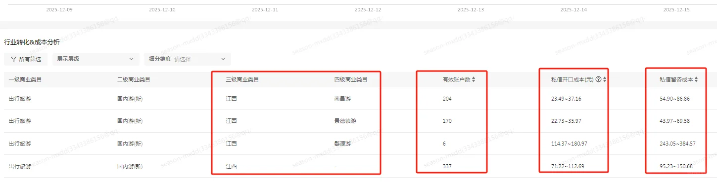 江西旅行社，小红书聚光近7天大盘数据