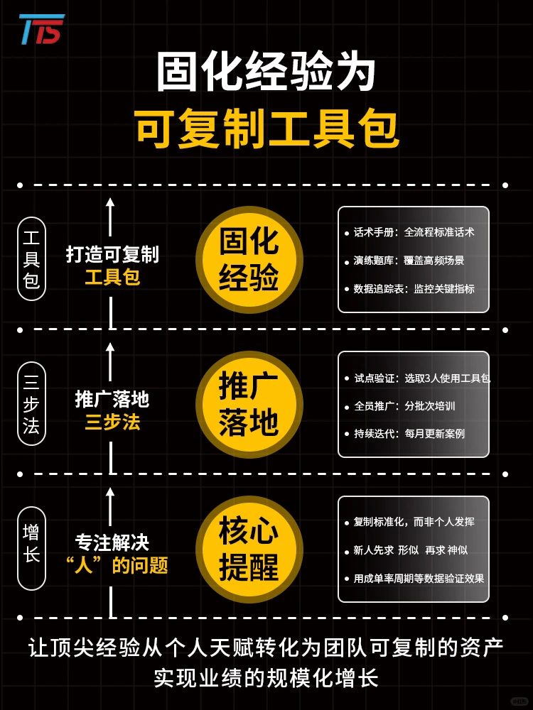 销冠能力复制秘籍:3步实现标准化复制