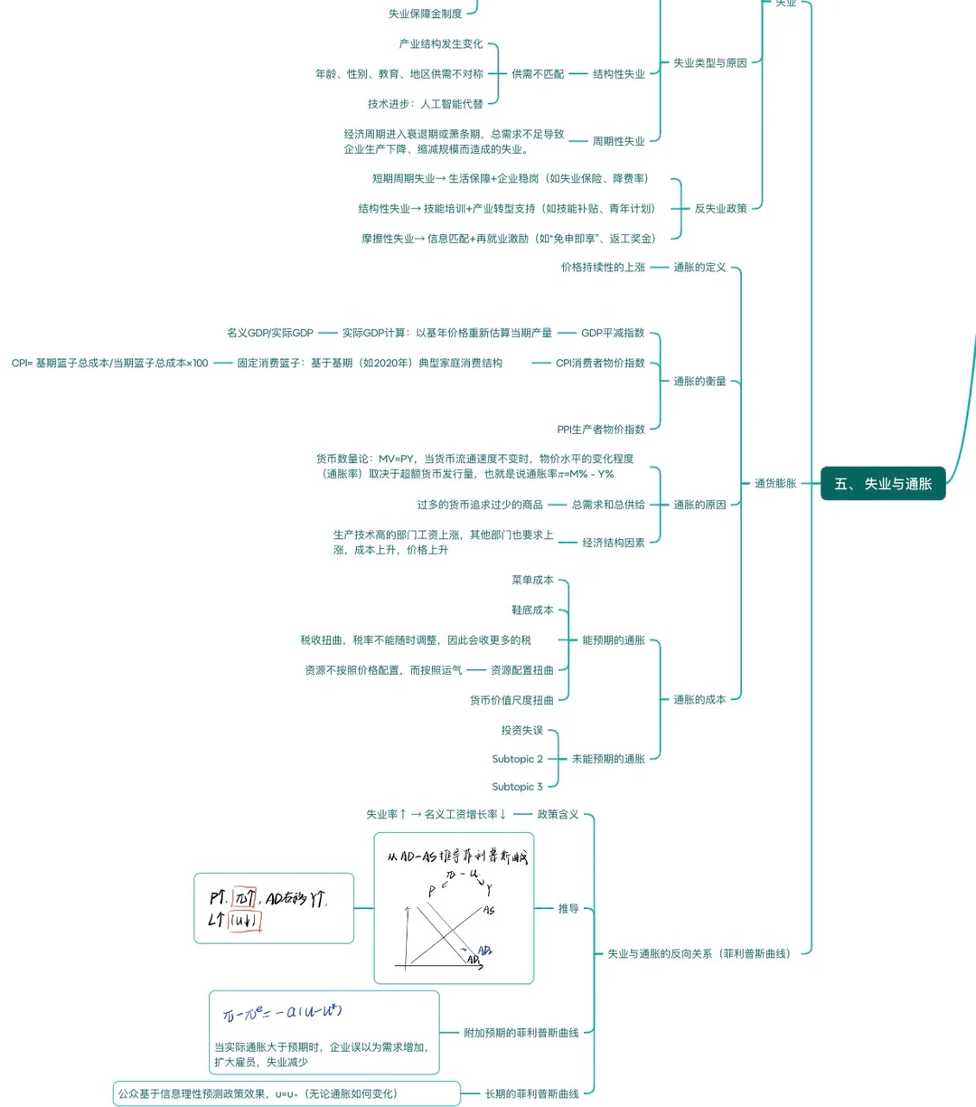 3天搞定中级宏观经济学！
