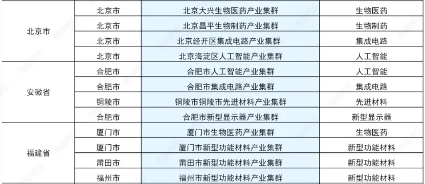 66个国家级战略性新兴产业集群分布
