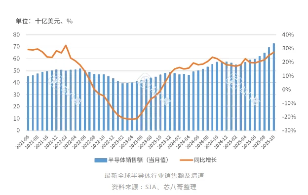 2025年11月电子元器件销售行情之宏观经济