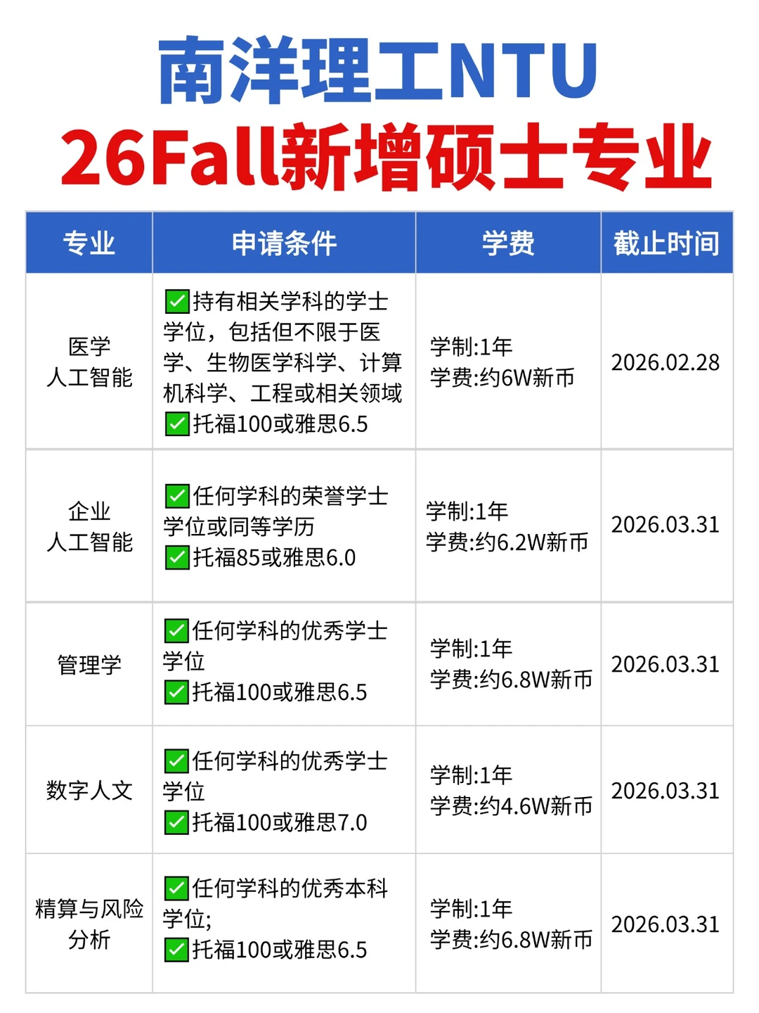 南洋理工杀疯了❗️26fall狂开13个硕士专业