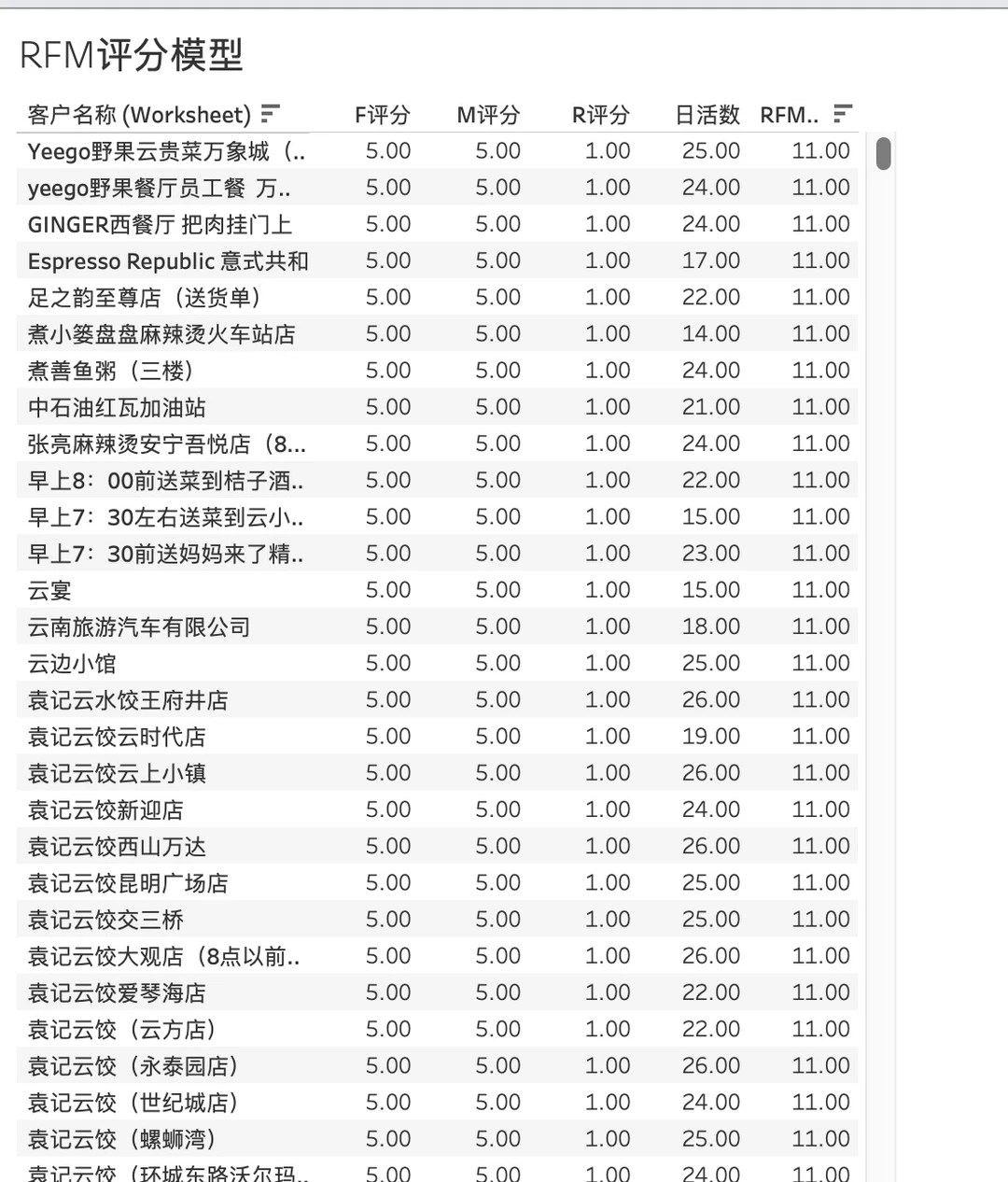 生鲜食材平台超实用Tableau数据分析模板
