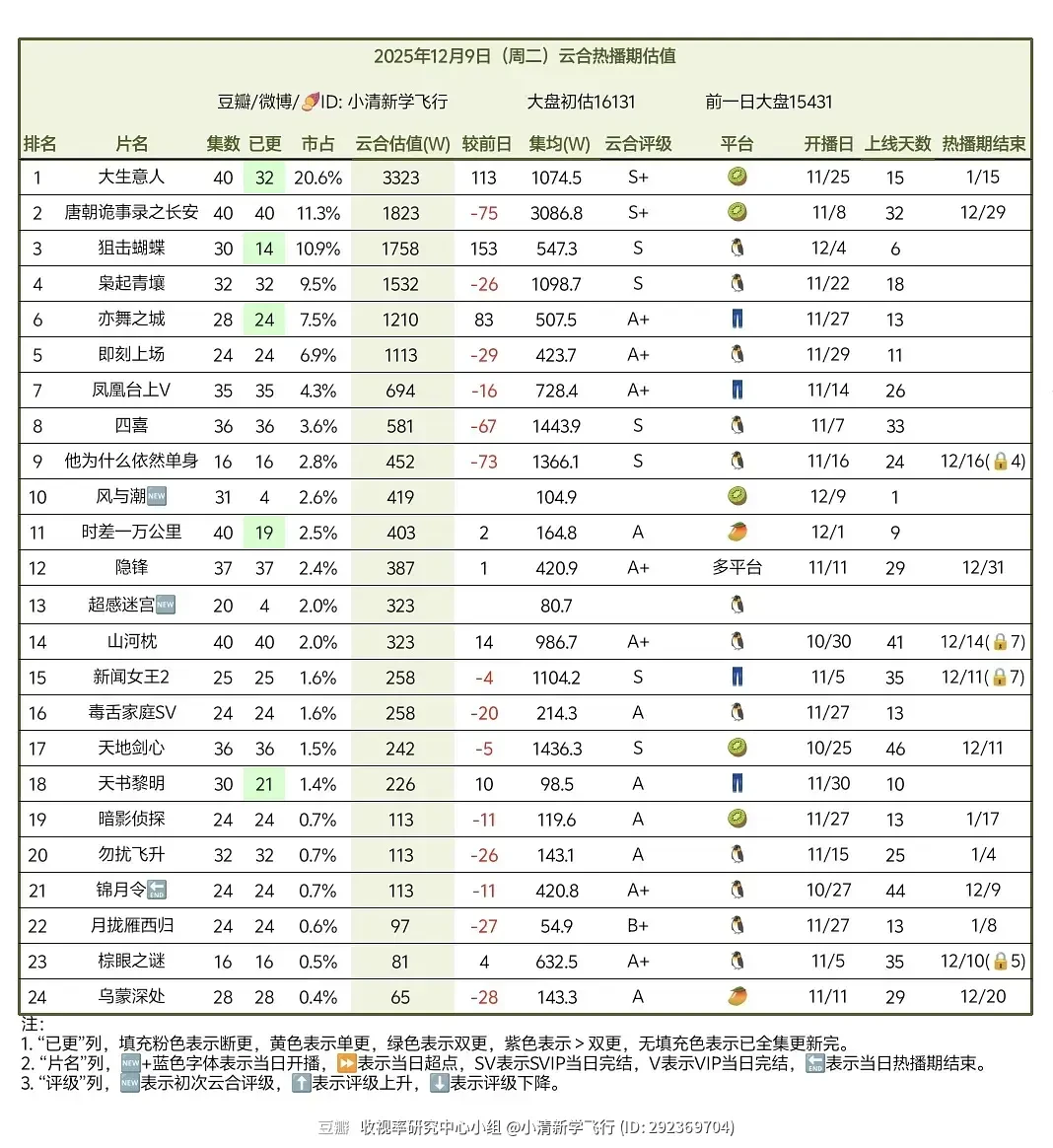 12.9云合、酷云、百指 (大盘估值15783w)