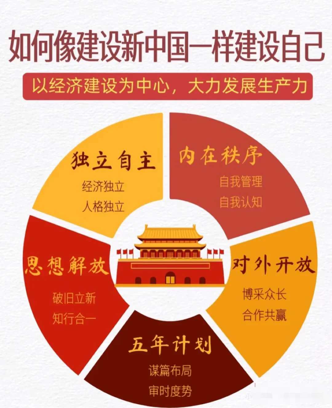 “以经济建设为中心，大力发展生产力”