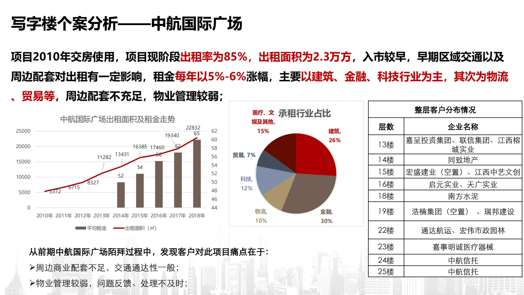 写字楼招商策略方案：解锁高效获客密码
