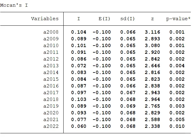 区域经济学方法合集