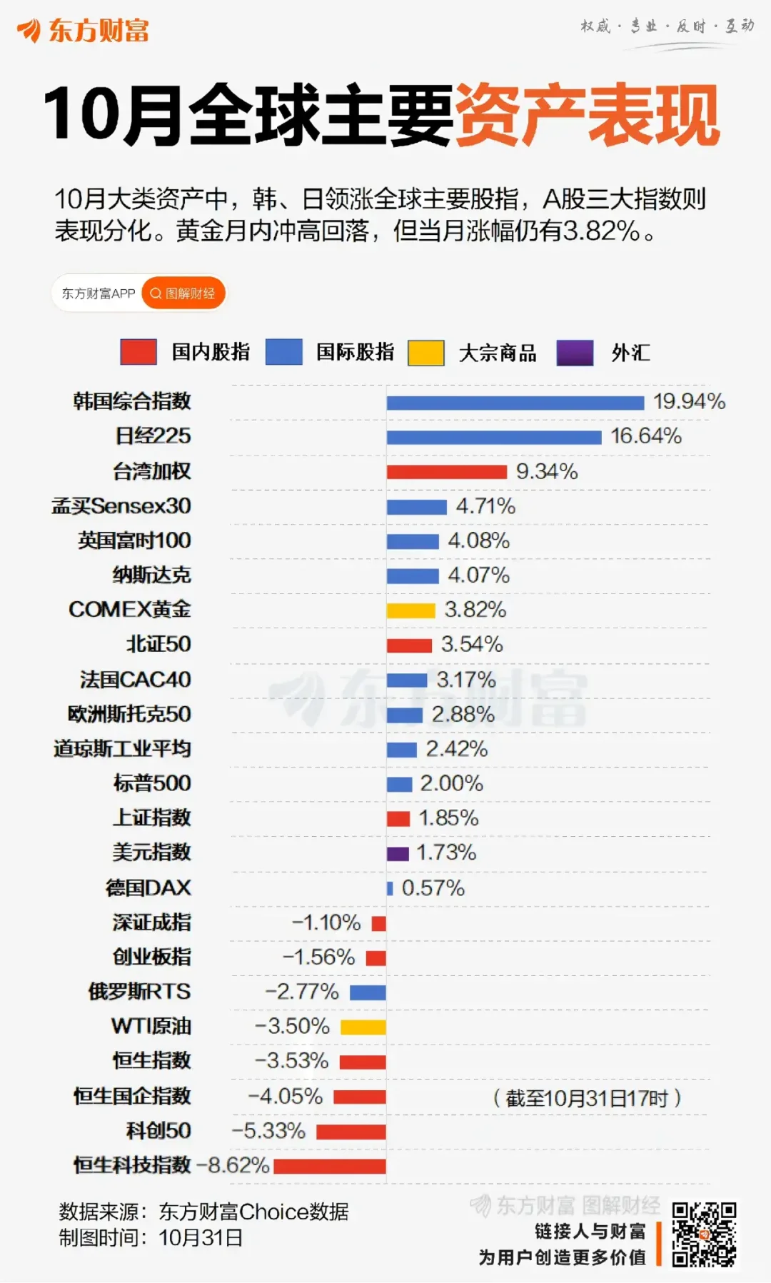 十月全球资产排名，你的资产能排到第几？