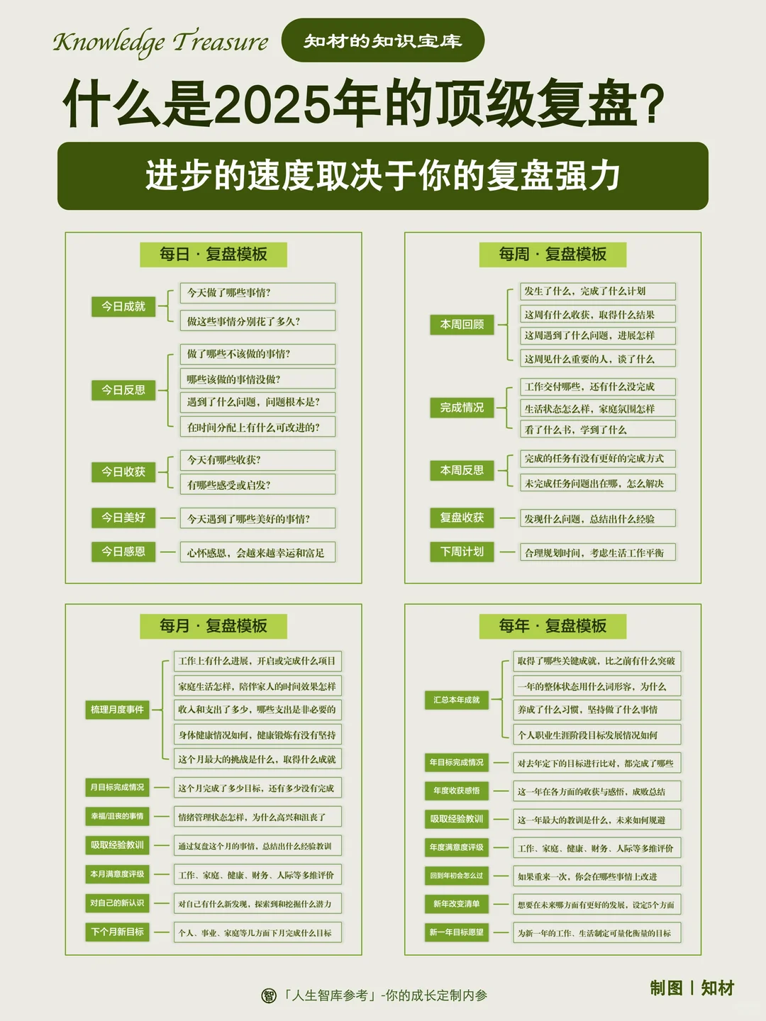 什么是顶级复盘？日周月年复盘模板