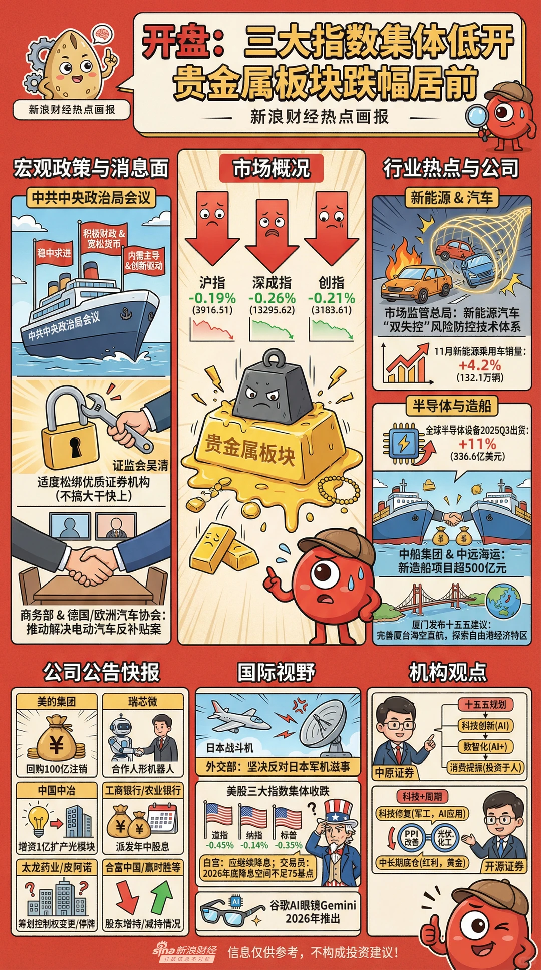 新浪财经可视化速读｜今日行情“画”重点了