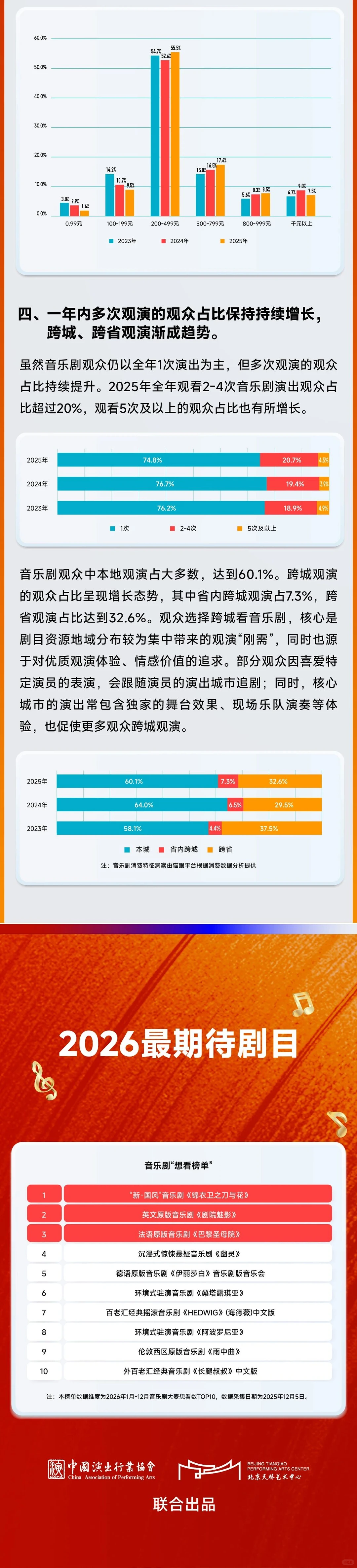 完整版｜2025中国音乐剧市场年度报告发布