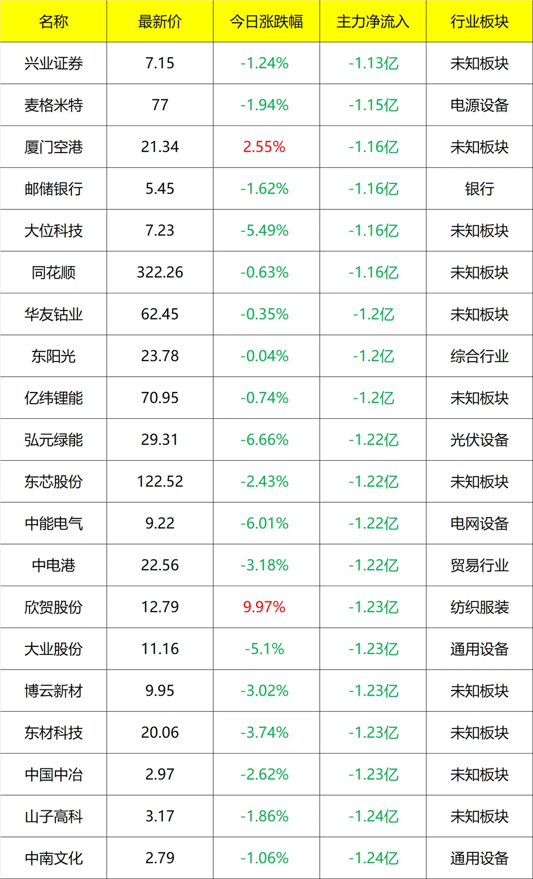 主力流入及流出_早盘 12月10号