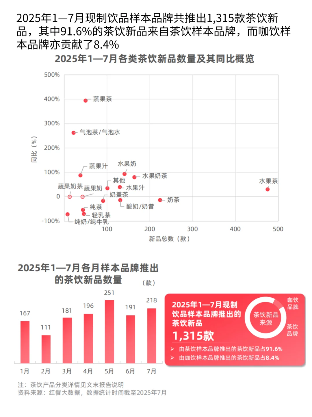 月均上新3.2款！咖饮为何比茶饮更“卷”？