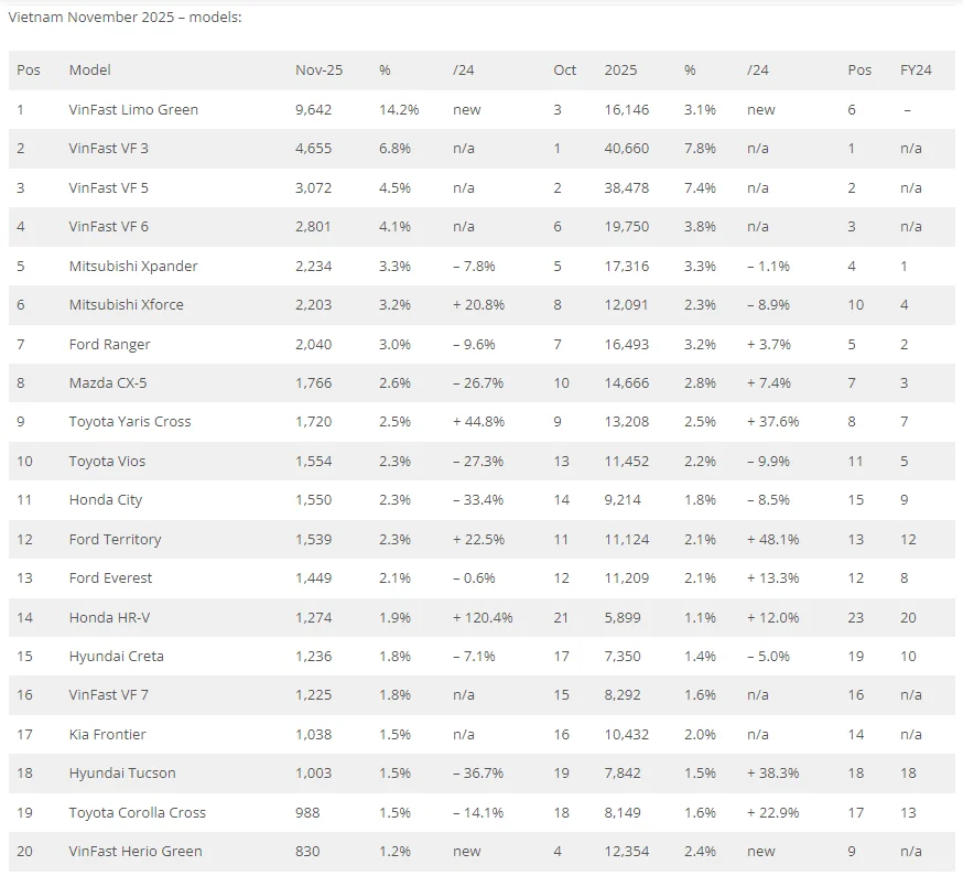11月越南车市增长,VinFast环比同步均大涨