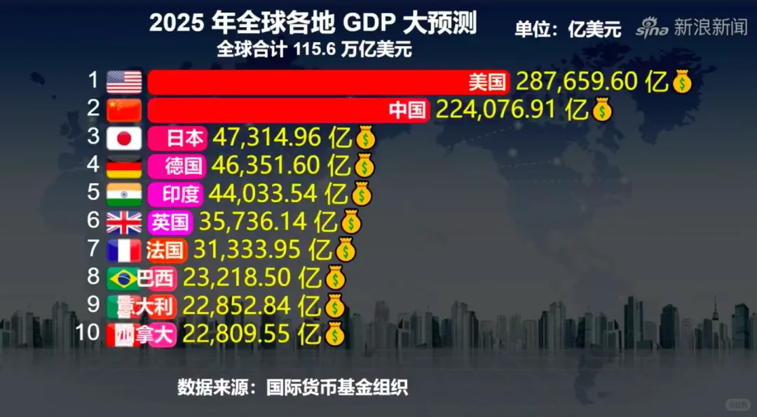 Deepseek2025年全球经济发展预测