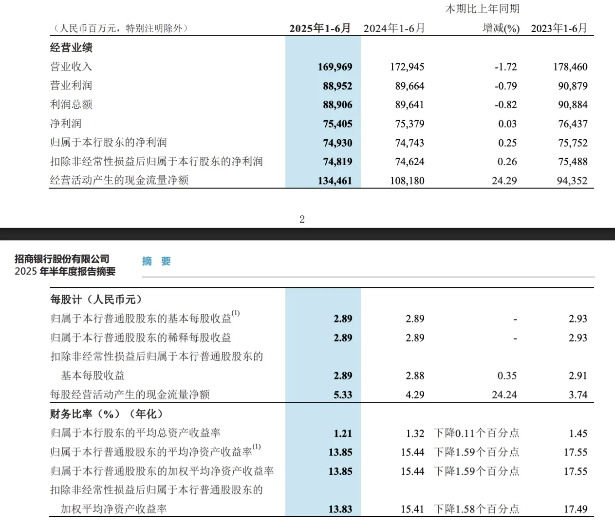 快看财报：招商银行2025年H1财报核心数据