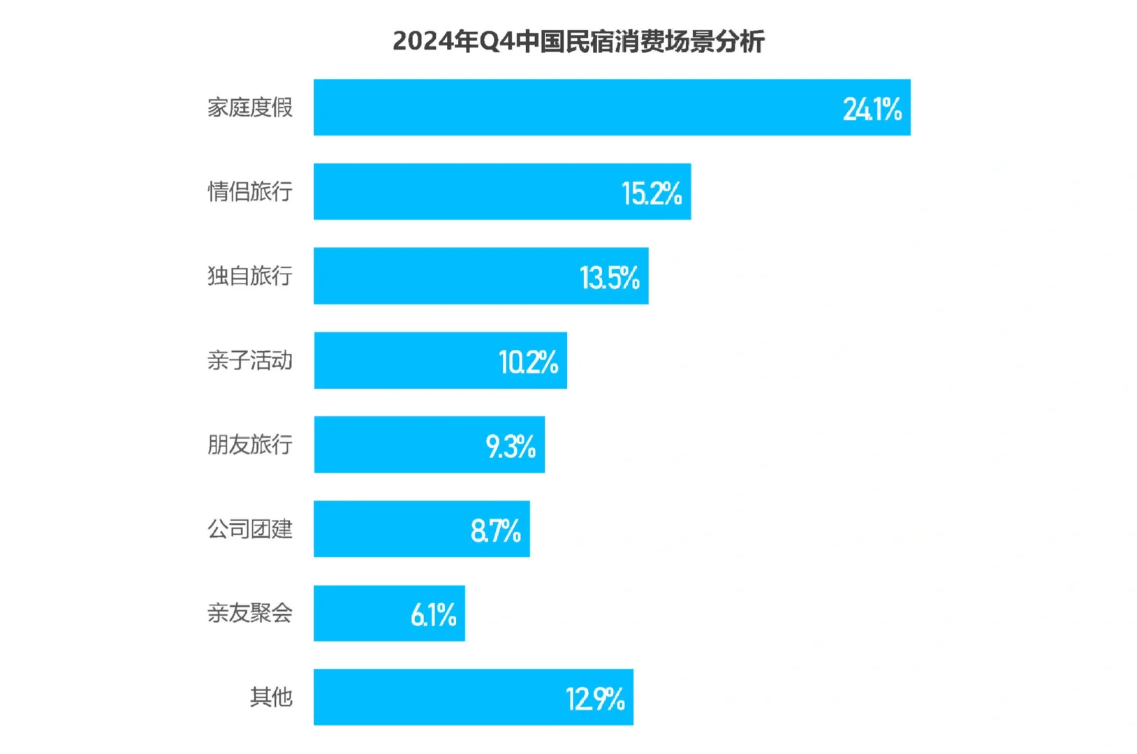 43页报告|2025年中国民宿行业发展趋势报告