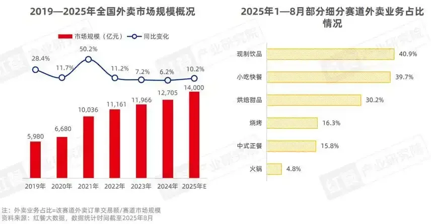 今日分享—2025年行业下行下的餐饮数据