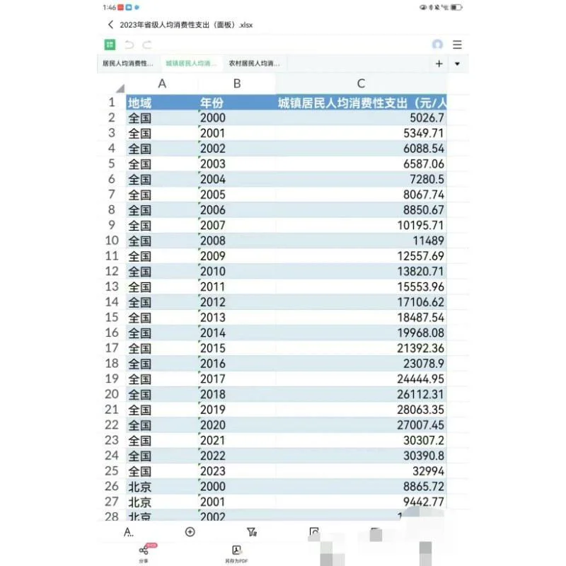 (2000-2023)全国各省/地级市人均收入与支出