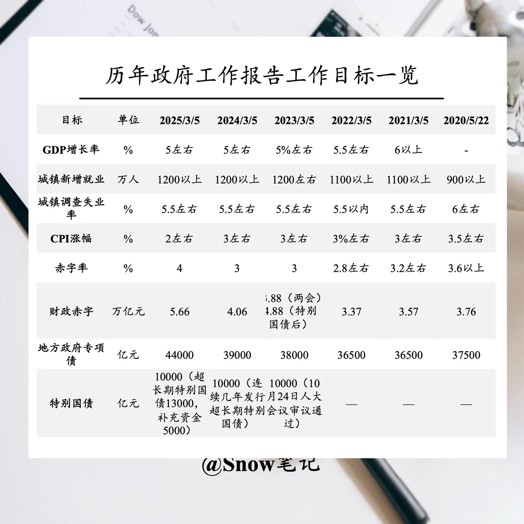 历年政府工作报告工作目标一览