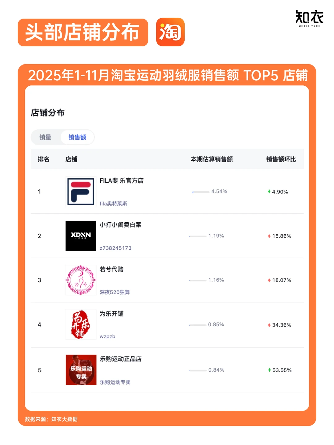 销售额大涨近30%?运动羽绒服最新趋势发布