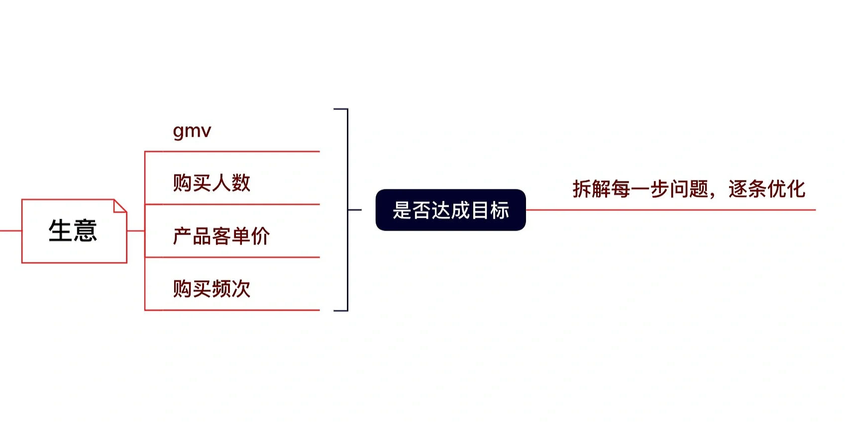 双11大促如何复盘｜电商数据复盘