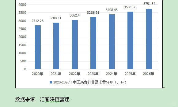 沥青行业市场研究与发展前景预测报告