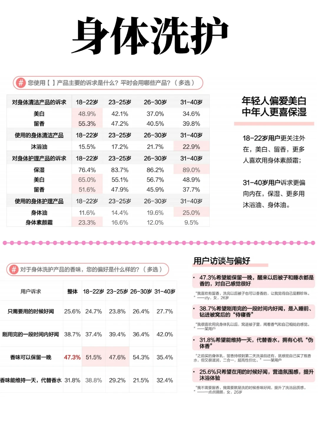 2023年洗护行业用户洞察报告