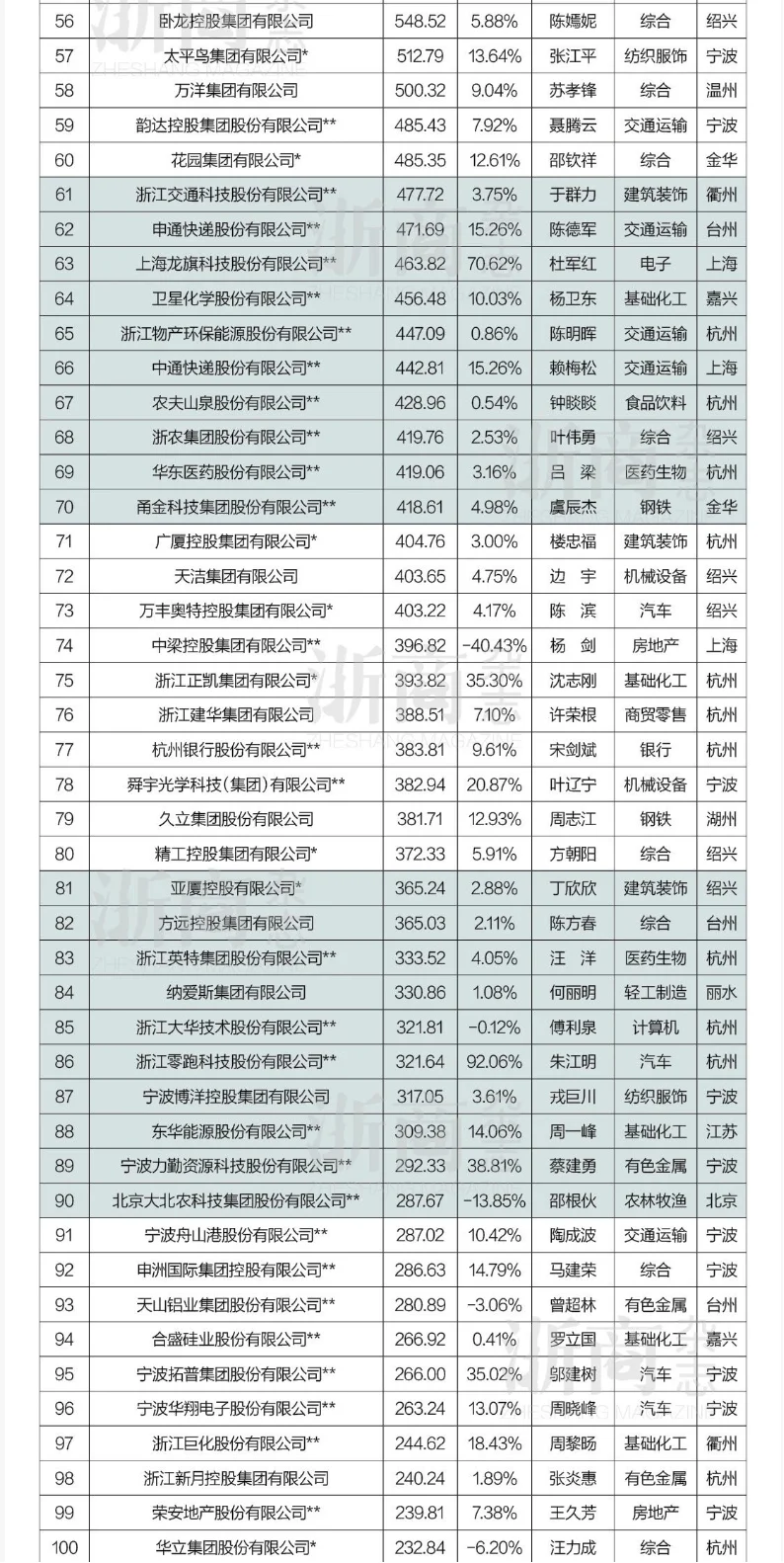2025年浙商全国500强榜单
