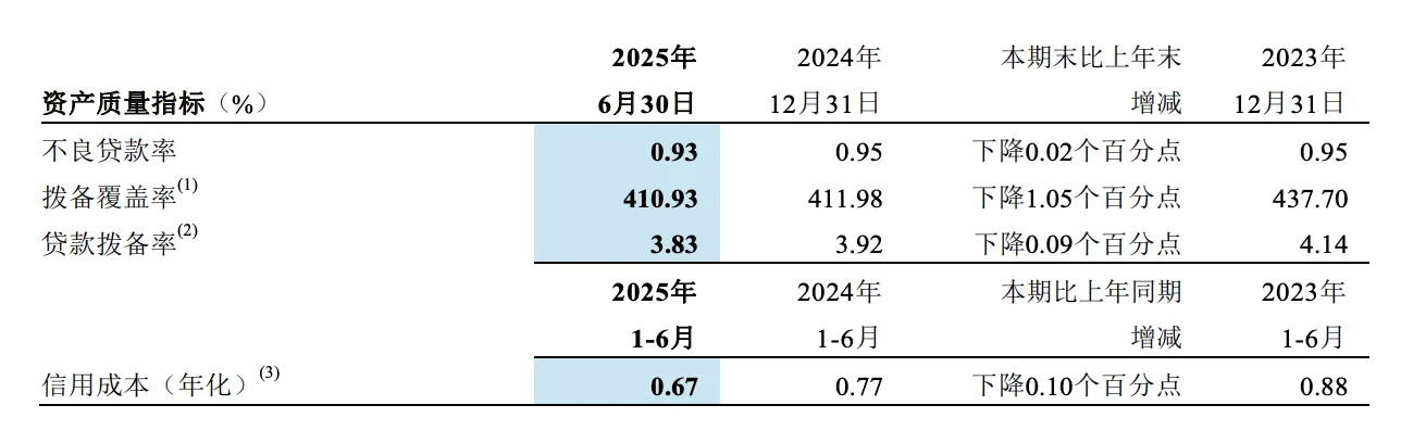 快看财报：招商银行2025年H1财报核心数据