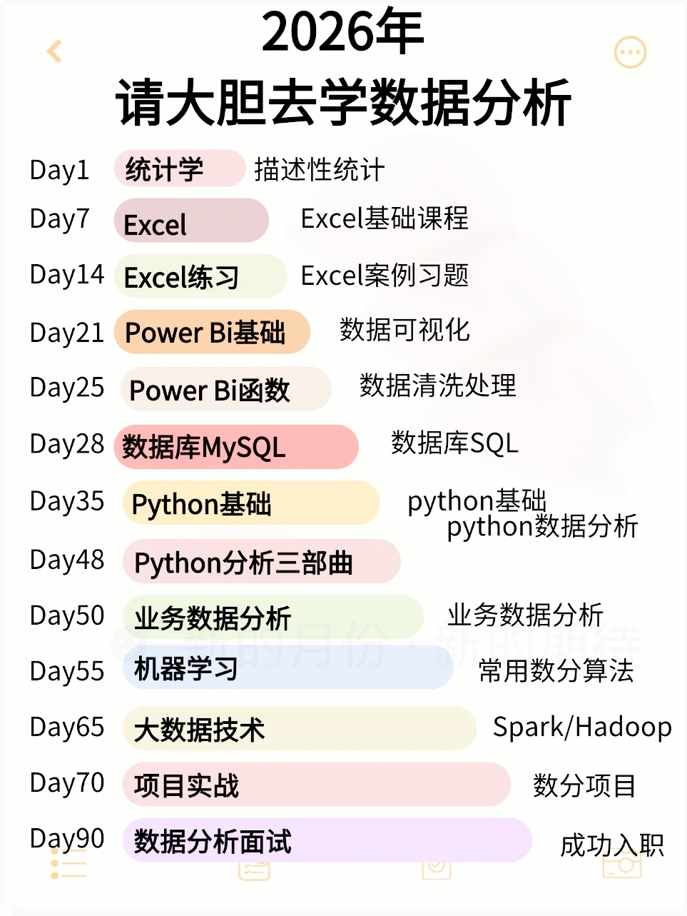2026 年，请大胆去学数据分析?