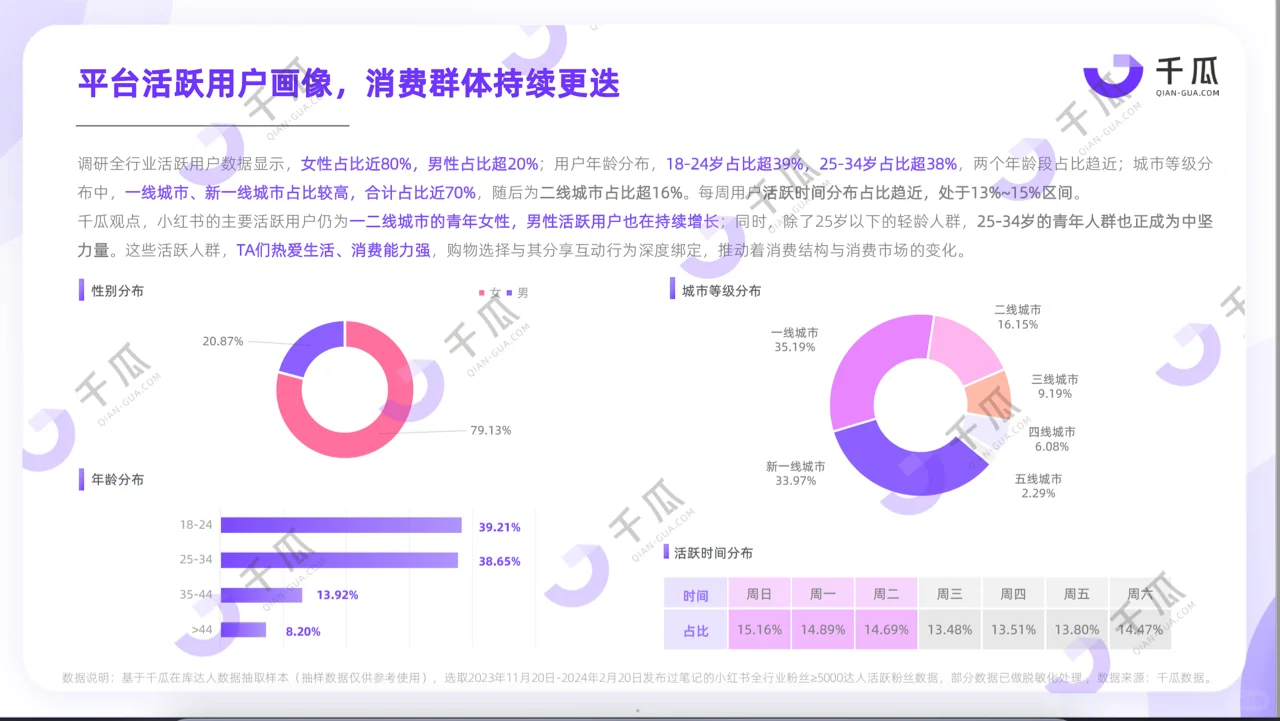 2024年小红书活跃用户报告