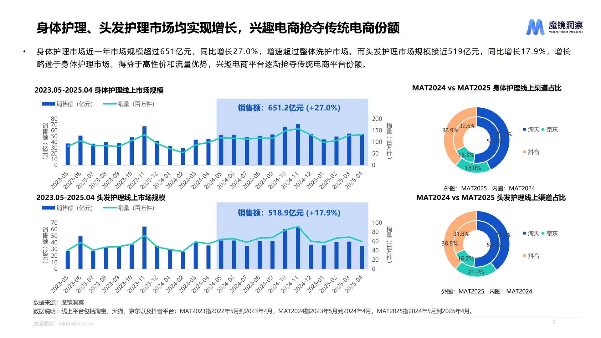 2025个人洗护市场趋势洞察报告-魔镜洞察
